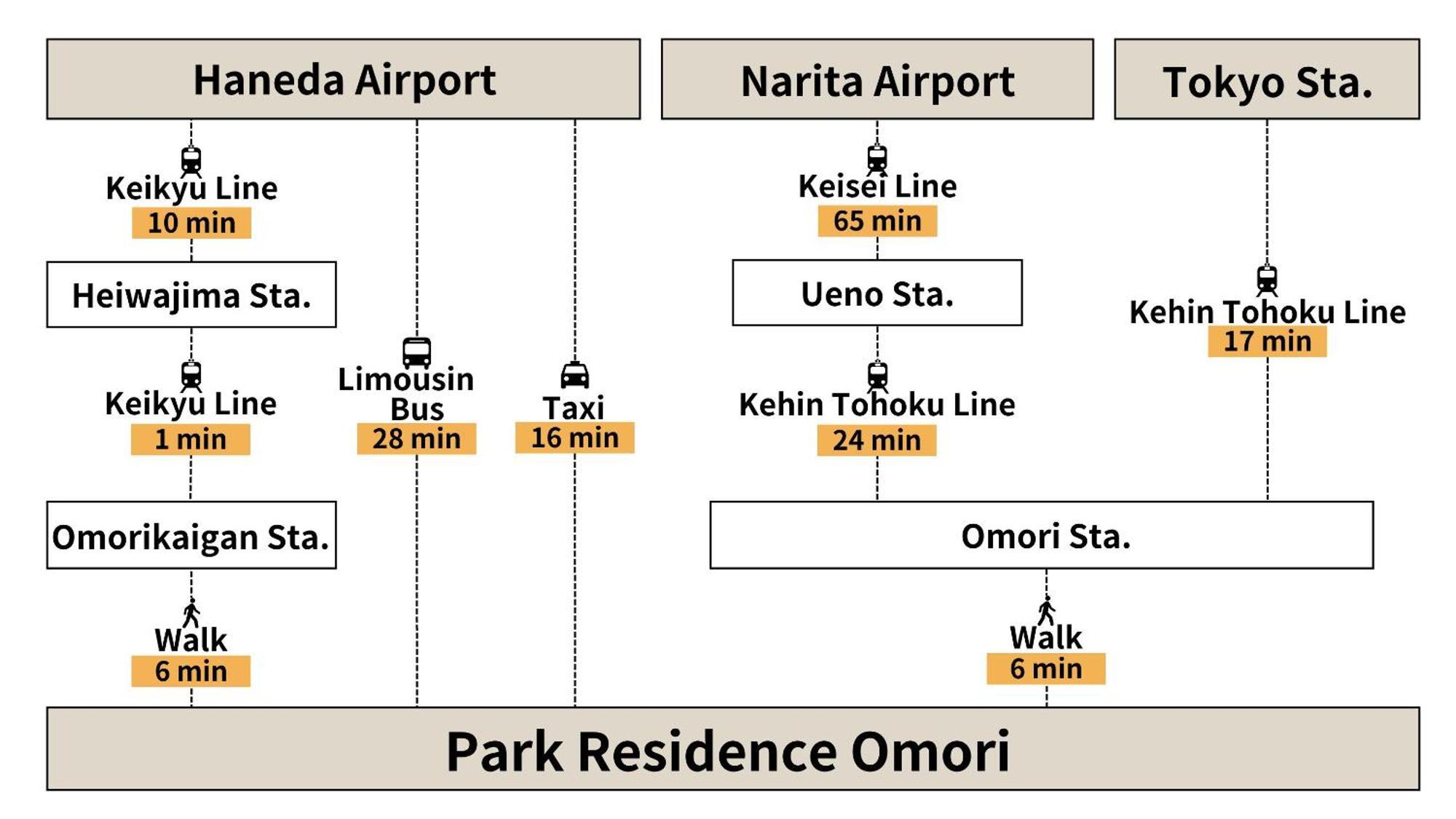 Park Omori Appartamento